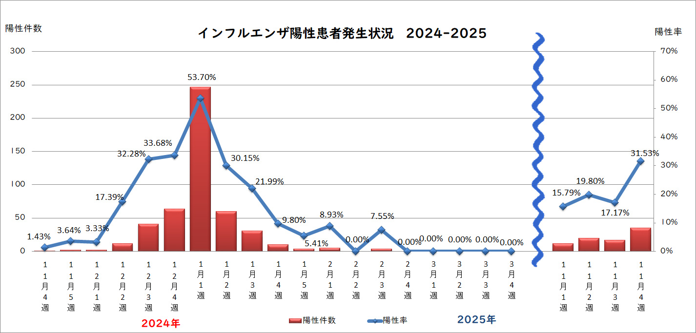 週間インフルエンザ陽性患者発生状況