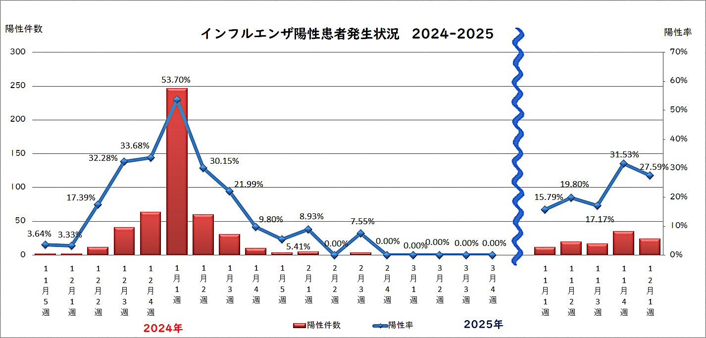 週間インフルエンザ陽性患者発生状況