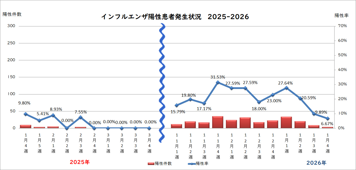 週間インフルエンザ陽性患者発生状況