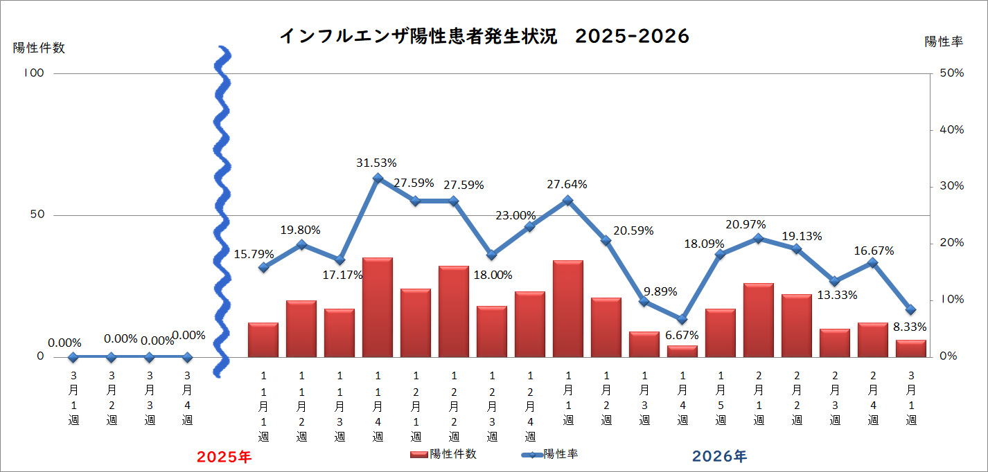 週間インフルエンザ陽性患者発生状況