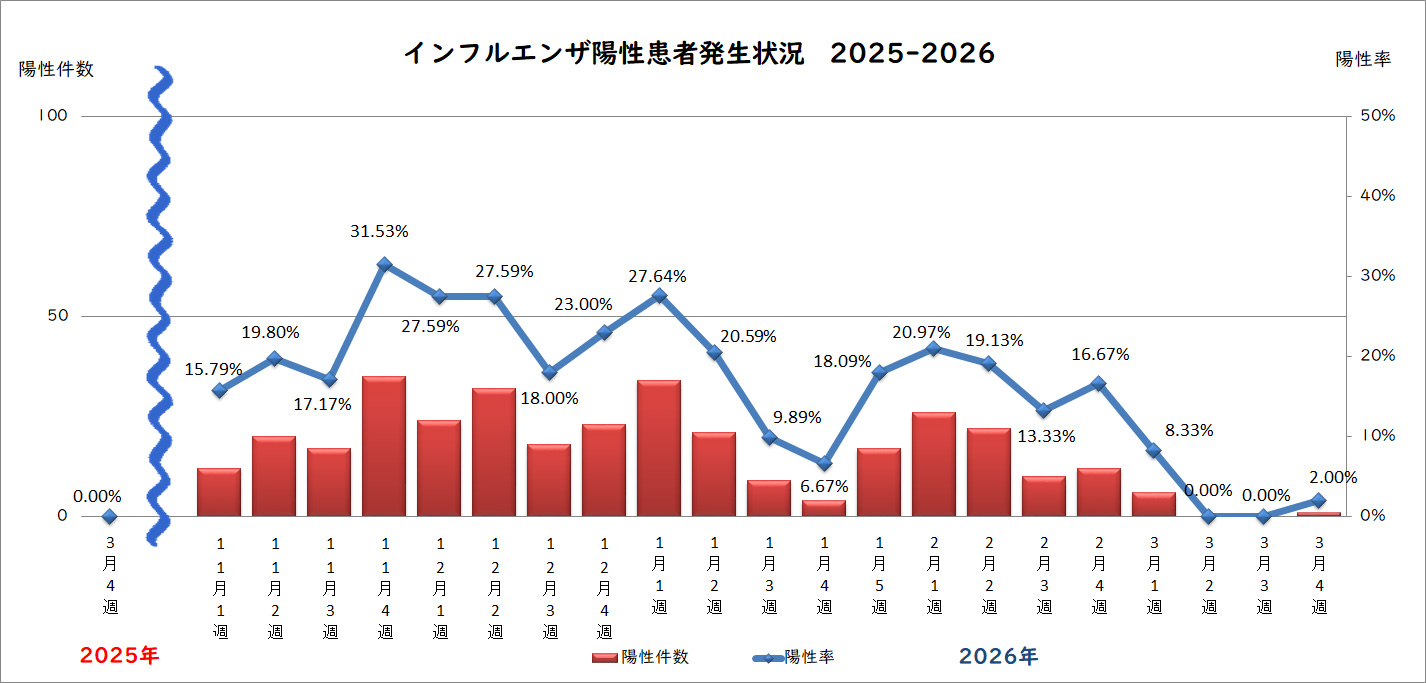 週間インフルエンザ陽性患者発生状況