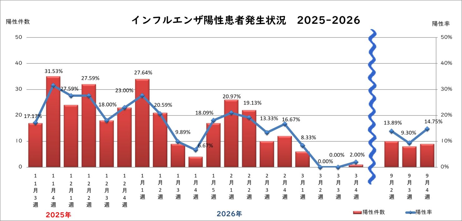 週間インフルエンザ陽性患者発生状況