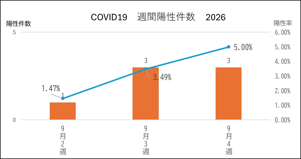 週間COVID19陽性患者発生状況
