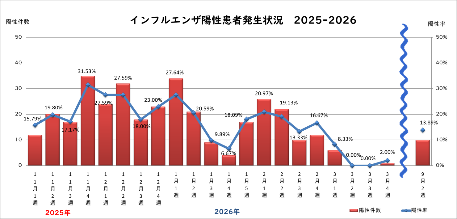 週間インフルエンザ陽性患者発生状況