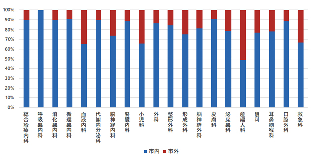 令和6年度診療科別入院患者の居住地