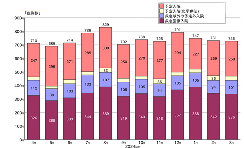 令和6年度入院患者に占める救急（予定外）の入院割合