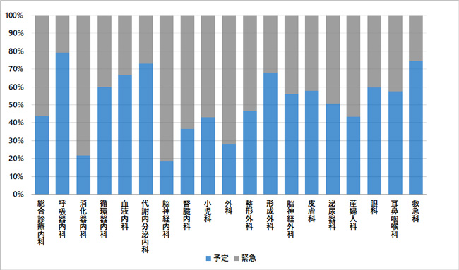 診療科別の救急入院割合