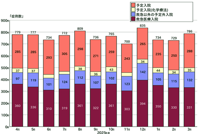 令和6年度入院患者に占める救急(予定外)の入院割合