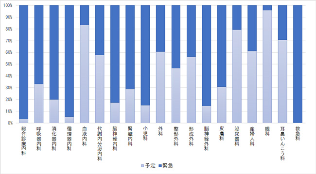 診療科別の救急入院割合