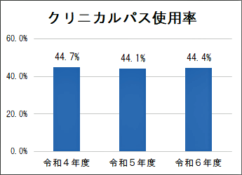 クリニカルパス使用率