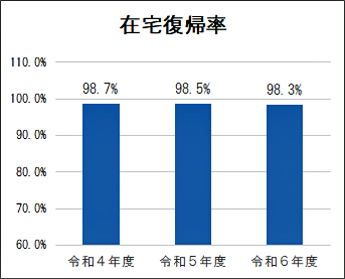 在宅復帰率