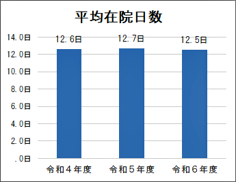 平均在院日数