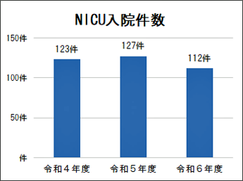 NICU入院件数