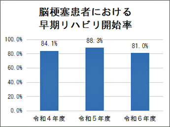 脳梗塞患者における早期リハビリ開始率