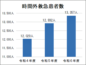 時間外救急患者数