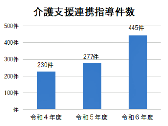 介護支援連携指導件数