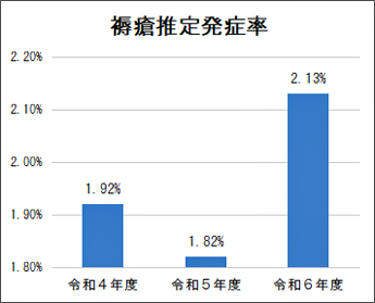 褥瘡推定発症率