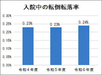 入院中の転倒転落率