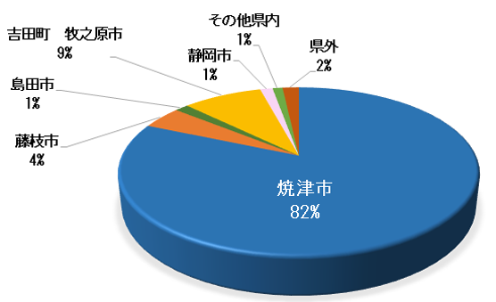 令和6年度救急患者受入状況（地区別）