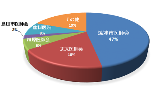 令和6年度医師会別紹介患者受入状況