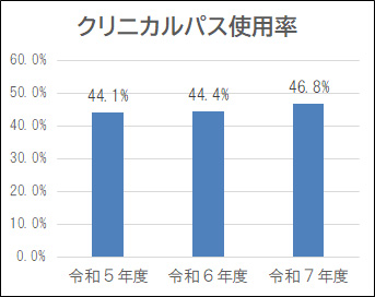 クリニカルパス使用率