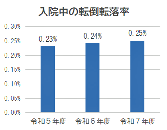 褥瘡推定発症率