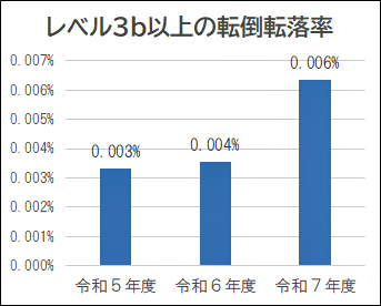 入院中の転倒転落率