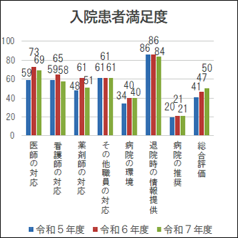 入院患者満足度