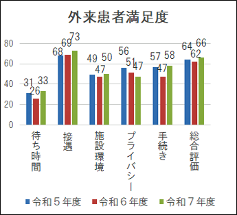 外来患者満足度