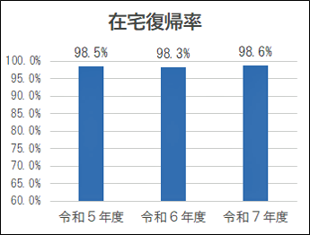 在宅復帰率