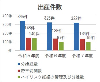 出産件数