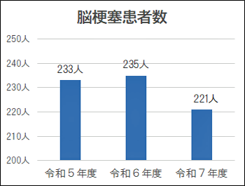 脳梗塞患者数