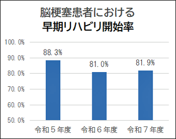 脳梗塞患者における早期リハビリ開始率
