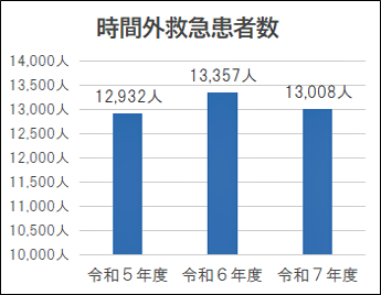時間外救急患者数