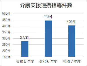 介護支援連携指導件数