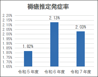 褥瘡推定発症率