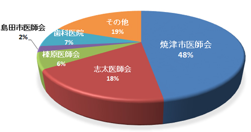 令和7年度医師会別紹介患者受入状況