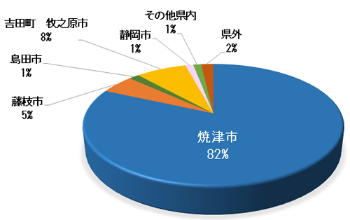令和7年度救急患者受入状況(地区別)