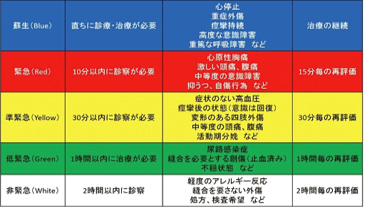 JTAS（Japan Triage and Acuity Scale）